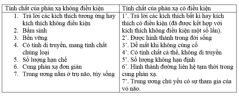 Giải bài 1 trang 168 sgk Sinh 8 | Để học tốt Sinh 8