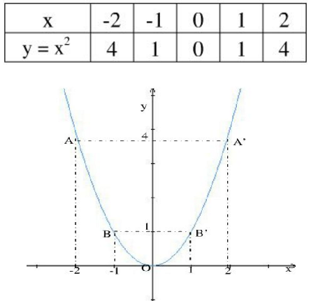 Hướng dẫn Vẽ đồ thị hàm số y=x2 lớp 9 chính xác và dễ hiểu